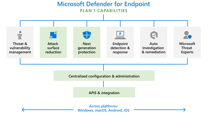 Microsoft Defender for Endpoint — Plan 1 capabilities overview