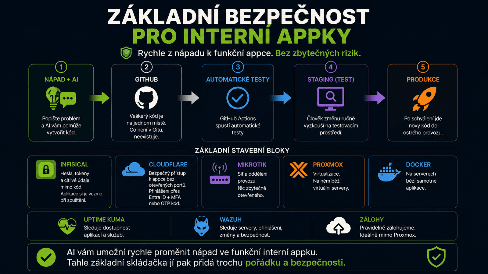 Základní bezpečnost pro interní appky: nápad + AI, GitHub, automatické testy, staging, produkce; stavební bloky Infisical, Cloudflare, MikroTik, Proxmox, Docker, Uptime Kuma, Wazuh a zálohy