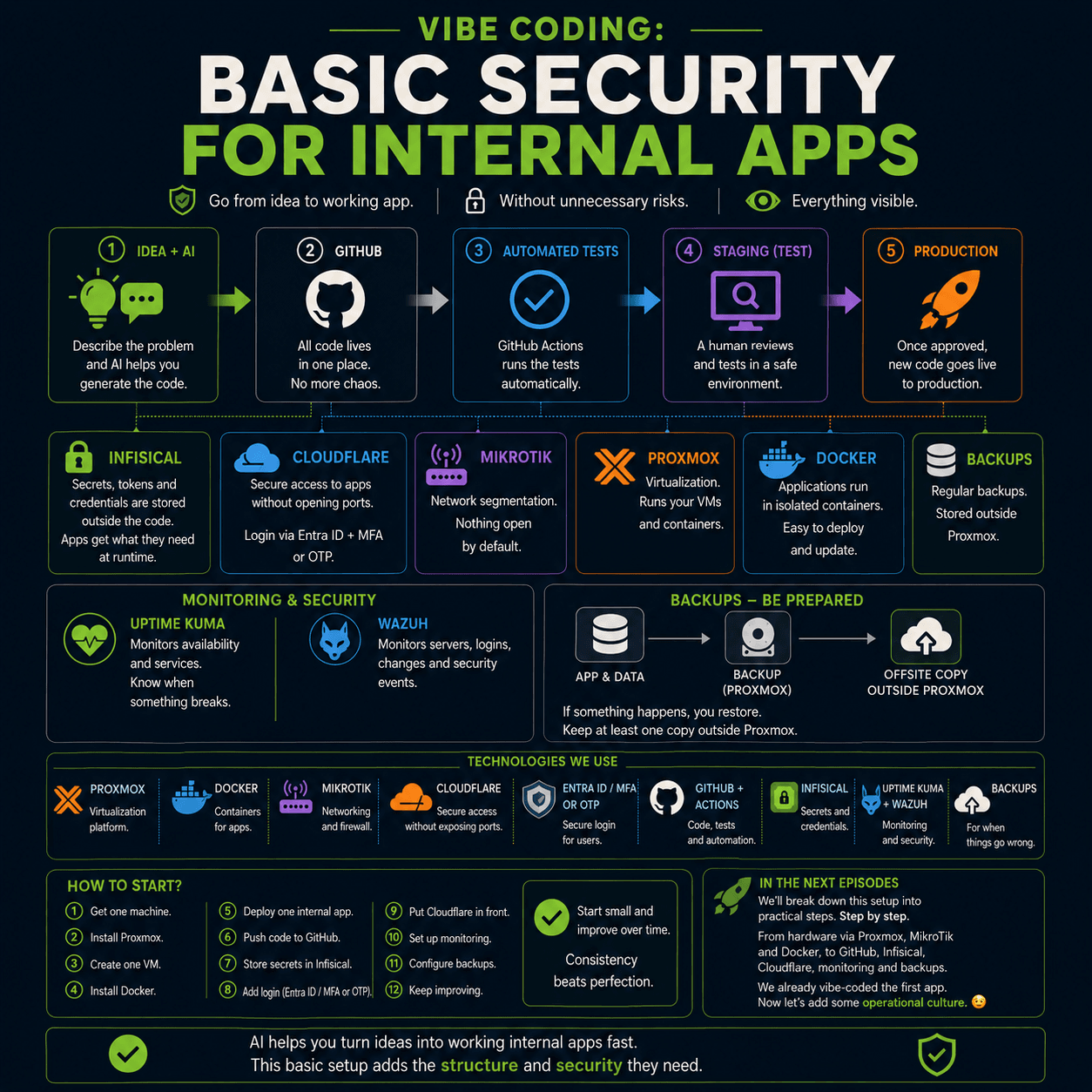 Vibe coding: basic security for internal apps. The flow from idea and AI through GitHub, automated tests and staging to production; building blocks Infisical, Cloudflare, MikroTik, Proxmox, Docker and backups; monitoring with Uptime Kuma and Wazuh; the technologies we use and twelve steps for how to start